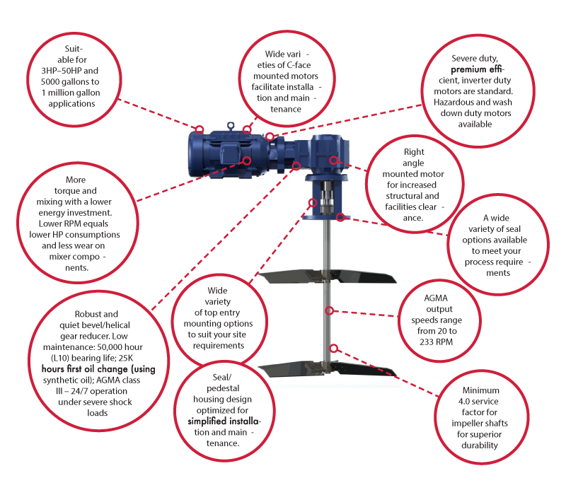 GCD Series Right Angle Specifications